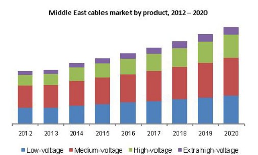 2020年中东非洲地区低压电缆市场需求达27亿美元