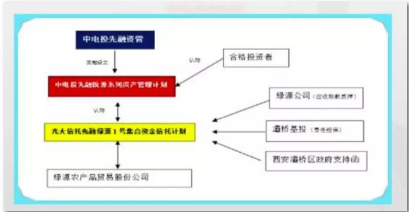 惊爆！中电投先融又一资管产品违约，涉资约3亿！