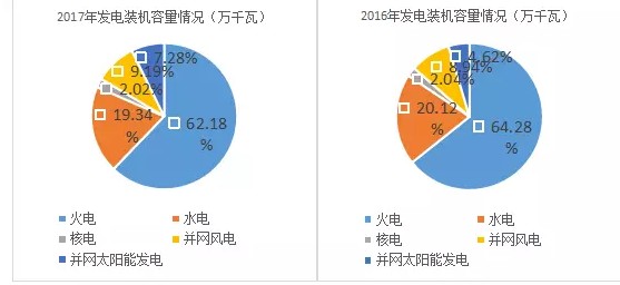 2017年电力生产较快增长，新能源发电增量贡献作用明显