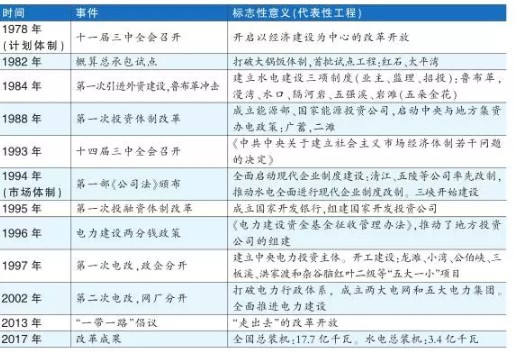  改革开放40周年特别报道|水电：能源领域改革开放“先行者”