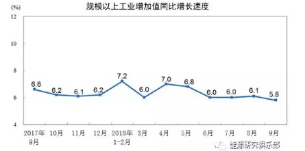  国家统计局：2018年9月份规模以上工业增加值增长5.8%