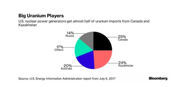 核能或成为贸易战的下一个目标行业