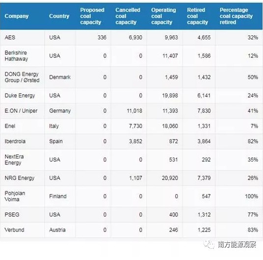 国际发电企业如何应对能源转型?