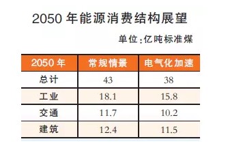 想知道吗？2050年以后我国能源结构什么样