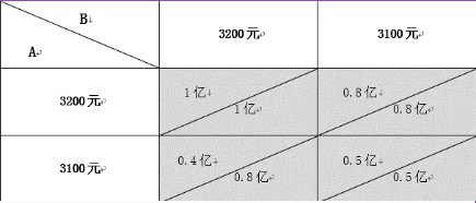 观点丨谨防风电新政下风机价格竞争中的“囚徒困境”