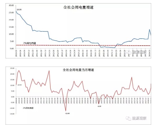 晴雨表丨5月当月用电数据突破两位数，2014年以来最高
