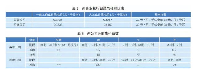 案例 | 如何降低企业用电成本？