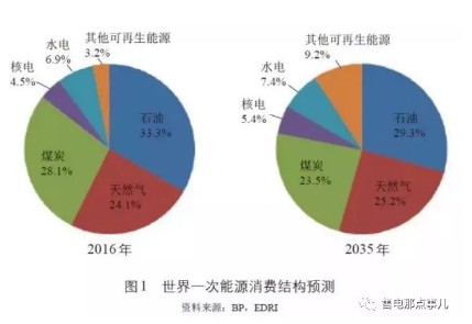 新能源发展的五个挑战正逐渐向机遇转化