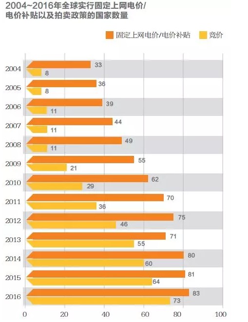 固定电价不是主流，全球近半国家可再生能源政策方向已改变！