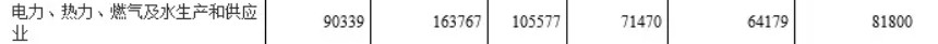 统计局：电热行业2017年平均工资90339元 你，被平均了吗？