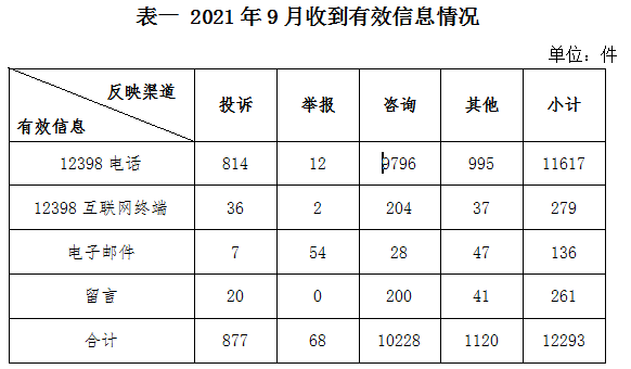 2021年9月12398能源监管热线投诉举报处理情况通报发布