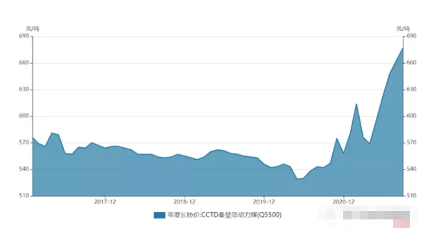 动力煤价企稳，是到达“有关部门”的心理线了吗？