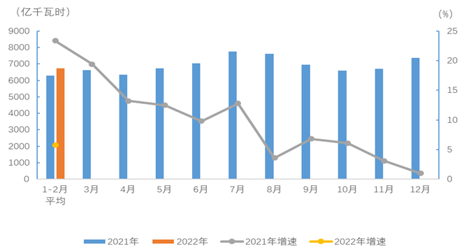 中电联发布2022年1-2月电力消费情况
