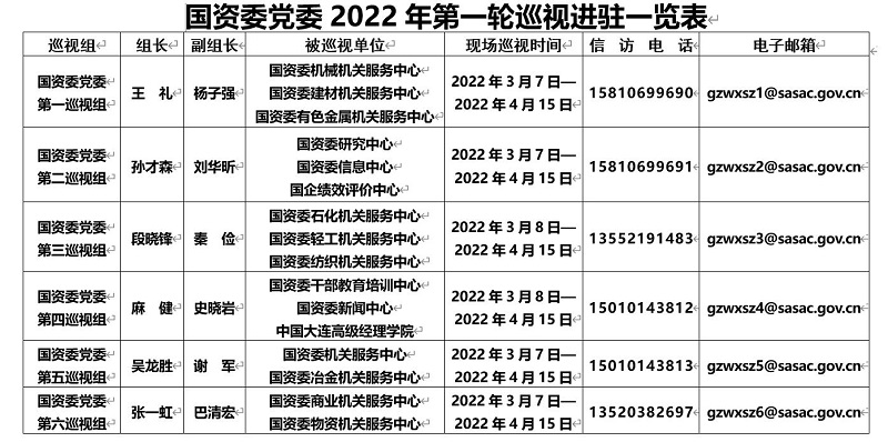 国资委党委2022年第一轮巡视完成进驻