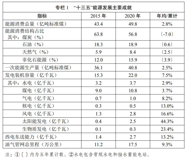 《“十四五”现代能源体系规划》正式发布