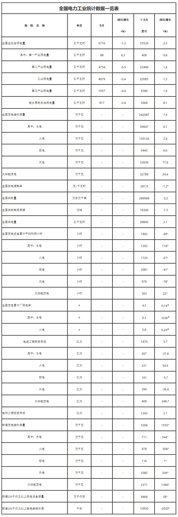 国家能源局发布1-5月份全国电力工业统计数据