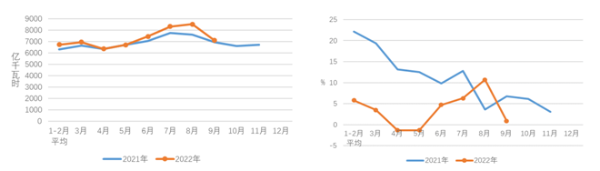 中电联发布2022年1-9月份电力工业运行简况