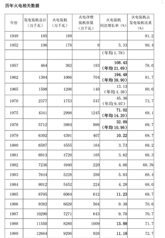聚焦丨从0到10亿千瓦！从7个五年规划看我国火电发展之路