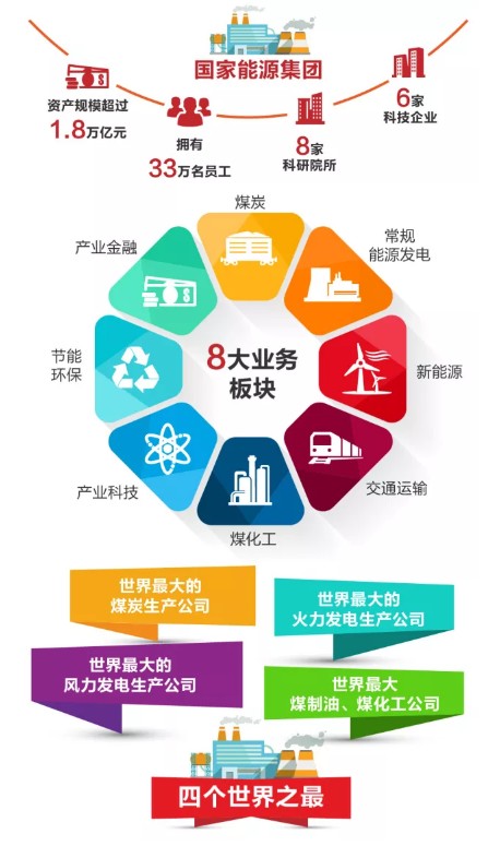 1+1>2！ 国家能源集团2017年“成绩单”有的看！