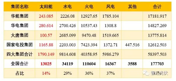 2017四大发电集团业绩排名