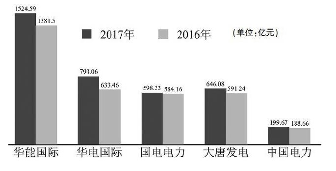 五大发电主要上市公司2017业绩盘点： 陷求生泥潭，转型路漫漫