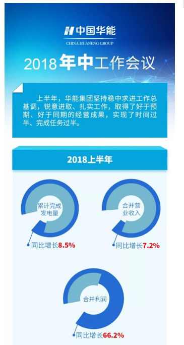 一图读懂 华能年中会要点看这里