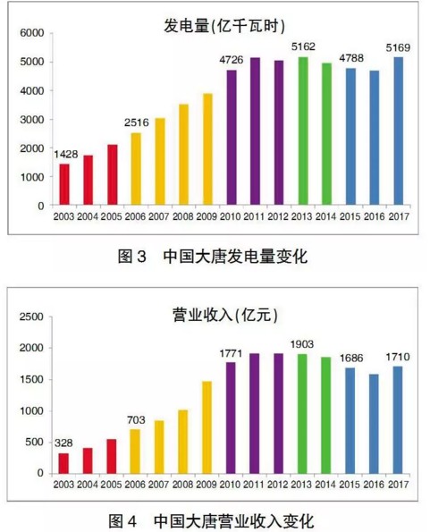 辉煌40年 | 中国大唐：改革开放40年的转型发展之路